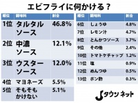 やはり強いタルタルソース。「そもそもかけない」派もトップ5でしょうゆを抜いた（Jタウン研究所調べ）