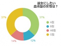 彼女にしたい血液型は？A型とO型の二極化へ
