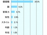 既婚男性に大調査！　結婚の際、もっとも重視したポイントは？～5つの質問から読み解く「恋愛」と「結婚」のちがいvol.4～