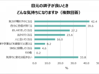 女性は目が命？ 「目元の調子で気持ちが変わる」と答えた女性は約7割