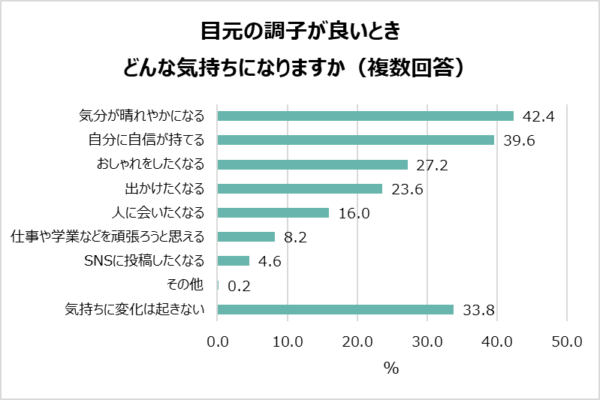 女性は目が命？ 「目元の調子で気持ちが変わる」と答えた女性は約7割