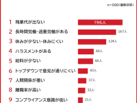 働き続けて大丈夫？　「ブラック企業だと思う職場の特徴」ランキングTOP10