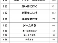 独身社会人が思う有意義な「休日の過ごし方」は？
