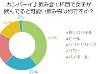 男性100人に調査！「女性が頼むとカワイイと思うドリンク」とは