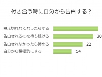 好きな人が出来たら「自分から告白する」積極派はたったの14.0％