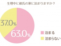 聞きたくても聞けないアノ話…生理中のお泊まりデート、どうしてる？