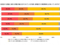 20代・30代の約5割！　「家具・家電付きの賃貸物件」の利用、検討したことがあると判明