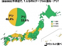 牛丼店で、1人なのにテーブルに座る「アリ」「ナシ」分布図（Jタウンネット編集部）