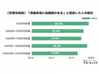 「投資するほど貯蓄が無い」説。世帯年収で変わる資産形成への不安