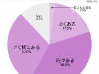 あなたは許せる？　「デート中のスマホいじり」について独身男女400名に聞いてみた