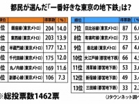 都民が選んだ「一番好きな東京の地下鉄」順位表（Jタウンネット調べ）