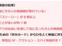 好きな映画には価値観が表れる⁉　20代の好きな映画、女性はディズニー、男性は？