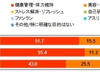 ジョギング・ランニングをしている人の目的は？60代から体力維持で走る人が急増