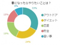 独女が春になったらやりたいこと！ダイエットを押さえて1位はアレ