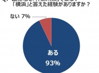 9割以上のヨコハマ女子が、出身地は「神奈川」ではなく「横浜」と回答