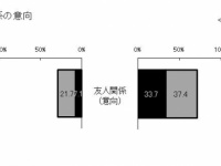 大学生にとって大事なのは？「リア充」よりも「フォト充」