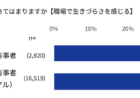 「職場で生きづらさを感じる」LGBTQ+当事者は、非当事者の約1.5倍に