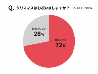 【クリスマスプレゼント】「⾃分に買う」が6割！　予算はどのくらい？