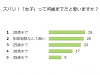 「一体何歳まで女子なの？」アンケートで男性100人に聞いてみた