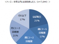「若者のアルコール離れ」って本当？―『お酒に関する実態調査』