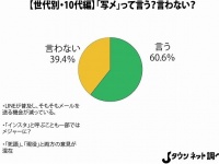 10代は「言う」60.6％、「言わない」39.4％