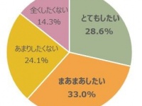 ご褒美にかける金額は？　おひとりさまレストラン利用を調査
