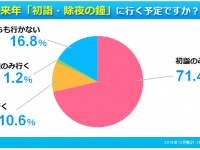 初詣に行く人は8割以上　お賽銭は“ゲンを担ぐ”人多数―『初詣に関するランキング』