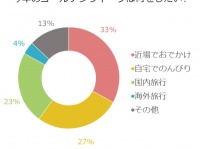 独身女性のゴールデンウィーク！4人に1人が「自宅で過ごしたい」