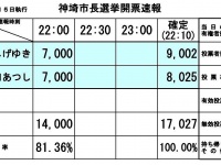 大仁田厚惜敗（画像は神崎市公式ホームページより）
