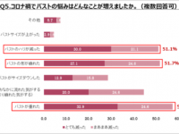 バストの“コロナ垂れ”増加中！　ブラジャー着用とバストの関係を調査