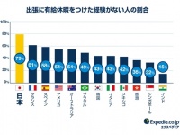 出張に有休をプラスする「ブレジャー」。したい人は37％