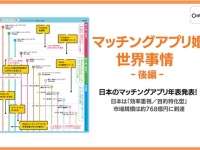 ユーザーが選ぶ時代に。日本のマッチングアプリの現状を調査