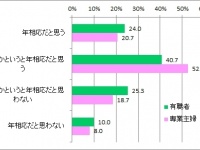 30代女性の半数以上が「5歳以上若く見られたい」と思っている！