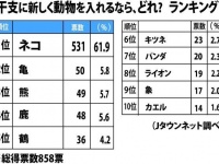「干支に新しく動物を入れるなら、どれ？」（Jタウンネット調べ）