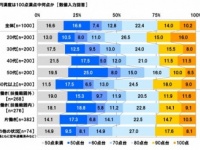 マジかよ!?　「共働き」より「片働き」の方が夫婦は円満！