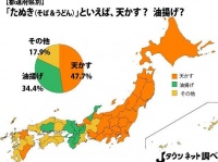 「たぬき（そば＆うどん）」といえば、天かす？油揚げ？」（Jタウンネット調べ）