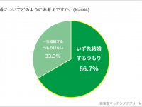 結婚願望ある？　20～30代独身男女に聞いた、結婚観のリアル