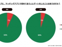 クリスマスに初めて会う人と過ごすのはアリ？　マッチングアプリ利用者のリアルな声