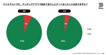 クリスマスに初めて会う人と過ごすのはアリ？　マッチングアプリ利用者のリアルな声