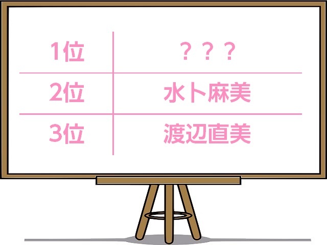 【調査】独身男性100人に聞いた「付き合いたいぽっちゃり女性タレント」ランキング