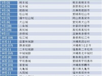 「行ってよかった！日本の城ランキング 2015」発表！1位は3年連続「熊本城」