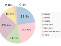 スッピン外出のボーダーラインは？ 「ゴミ出し」はOKだけど「コンビニ」は？