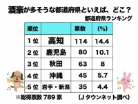 酒豪が多そうな都道府県といえば、どこ？（Jタウンネット調べ）