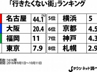 「行きたくない街」ランキング（Jタウンネット調べ）