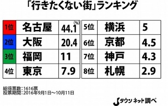 「行きたくない街」ランキング（Jタウンネット調べ）