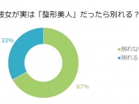 67.0％の男性が「整形美人」はアリと回答！その意外な理由とは？