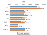 モテる人が飲むお酒が判明！　女性は「ワイン」、男性は!?