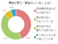 アンケートで判明！男が思う「都合のいい女」の定義とは
