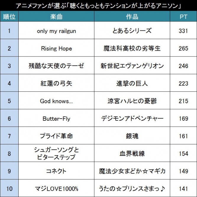 聴くともっともテンションが上がるアニソン