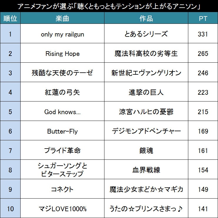 聴くともっともテンションが上がるアニソン